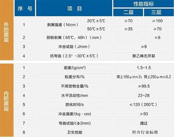 常州3pe加强级防腐钢管性能指标参数